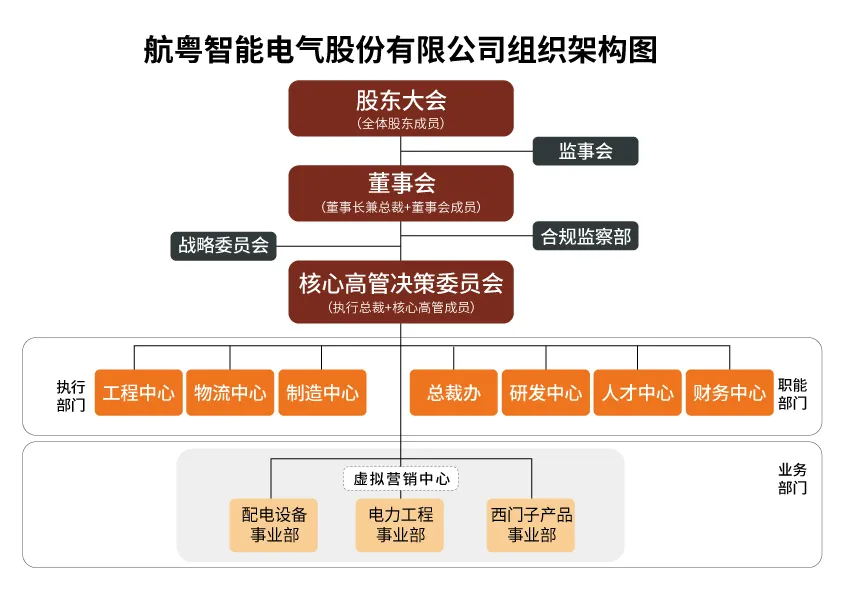 航粵智能調整組織架構：放權、整合，再出發(fā)